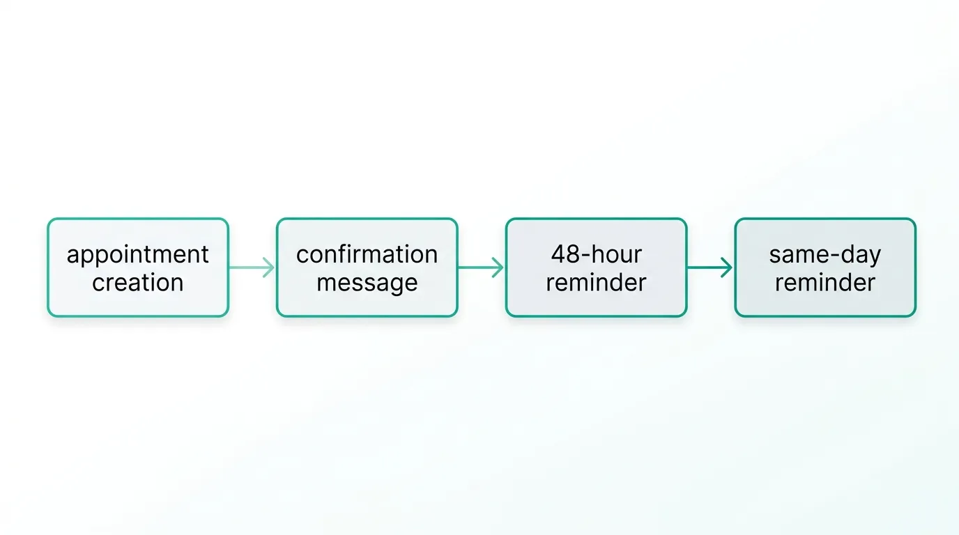 Flusso automatico di invio promemoria appuntamento dal gestionale medico
